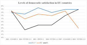 Levels of democratic Satisfaction in EU countries. Data taken from Eurobarometer 93, 94, 95, 96, 97, 98 and elaborated by the author